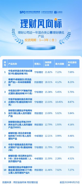 震荡市理财产品净值波动加大，宁银理财两产品近半年跌超2%